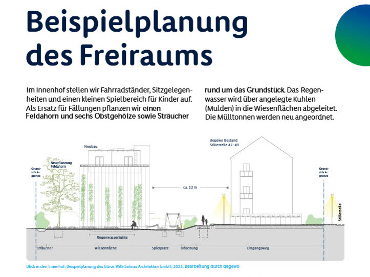 Plakat zur Beispielplanung des Freiraums beim Neubau Stillerzeile 45A. Dargestellt sind Fahrradständer, Sitzgelegenheiten, ein kleiner Spielbereich für Kinder sowie Neupflanzungen von Bäumen und Sträuchern. Ein Lageplan und Schnitt zeigen die Anordnung von Grünflächen, Regenwassermulden und Müllstandorten im Innenhof.
