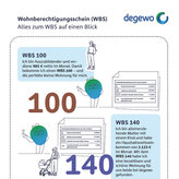 Infografik mit Überblick über die Wohnberechtigungsscheine WBS 100, WBS 140 und WBS 160. Dargestellt sind die jeweiligen Einkommensgrenzen für Ein- und Mehrpersonenhaushalte sowie Beispielhaushalte. WBS 100 gilt bei einem maximalen Haushaltsnettoeinkommen von 12.000 Euro jährlich für eine Person und 18.000 Euro für zwei Personen. WBS 140 gilt bis 16.800 Euro für eine Person und 25.200 Euro für zwei Personen. WBS 160 gilt bis 19.200 Euro für eine Person und 28.800 Euro für zwei Personen. Die Einkommensgrenzen erhöhen sich jeweils für weitere Haushaltsmitglieder und Kinder.