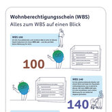 Infografik mit Überblick über die Wohnberechtigungsscheine WBS 100, WBS 140 und WBS 160. Dargestellt sind die jeweiligen Einkommensgrenzen für Ein- und Mehrpersonenhaushalte sowie Beispielhaushalte. WBS 100 gilt bei einem maximalen Haushaltsnettoeinkommen von 12.000 Euro jährlich für eine Person und 18.000 Euro für zwei Personen. WBS 140 gilt bis 16.800 Euro für eine Person und 25.200 Euro für zwei Personen. WBS 160 gilt bis 19.200 Euro für eine Person und 28.800 Euro für zwei Personen. Die Einkommensgrenzen erhöhen sich jeweils für weitere Haushaltsmitglieder und Kinder.