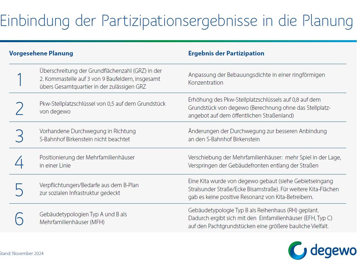 Tabelle zur Einbindung der Ergebnisse aus der Bürgerbeteiligung in die Planung. Gegenübergestellt sind ursprüngliche Planungen und angepasste Maßnahmen, etwa zur Bebauungsdichte, Mobilität und Gebäudetypen.