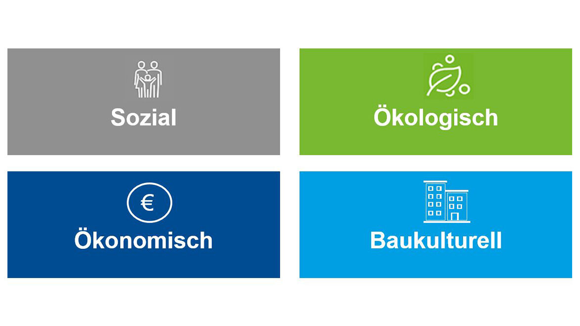 Grafik mit vier farbigen Feldern und Symbolen zu den Nachhaltigkeitsdimensionen „Sozial“, „Ökologisch“, „Ökonomisch“ und „Baukulturell“.