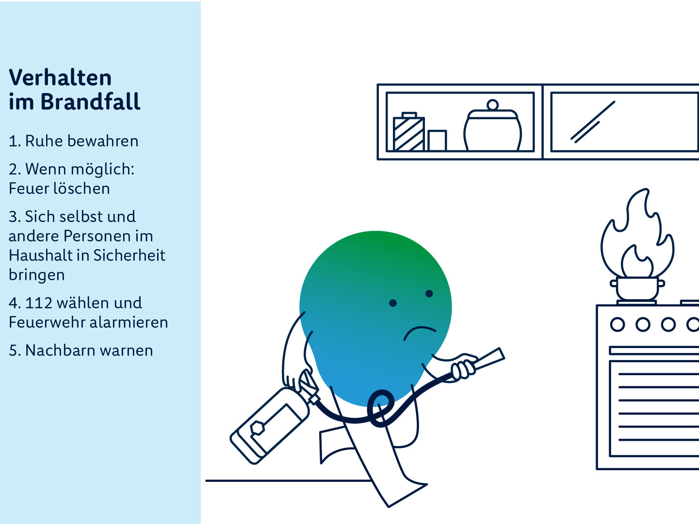 degewo-Erklärfigur Kalle löscht mit einem Feuerlöscher eine Feuer am Herd. Daneben erklärt ein Text, was bei einem Brand zu tun ist.