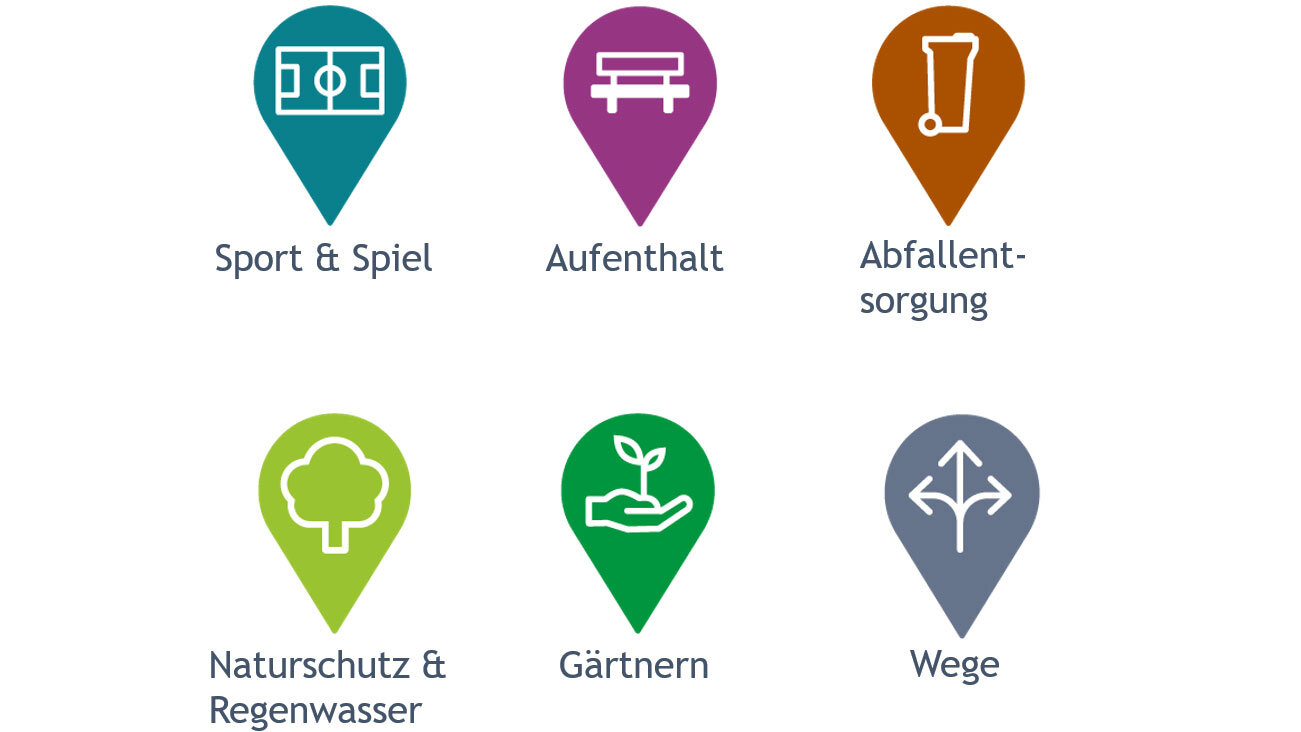 Themenbereiche der digitalen Beteiligung: Sport und Spiel, Aufenthalt, Abfallentsorgung, Naturschutz und Regenwasser, Gärtner, Wege
