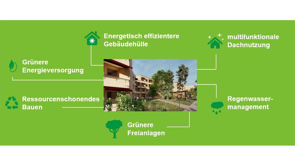 Infografik mit Darstellung ökologischer Maßnahmen wie grünere Energieversorgung, energetisch effizientere Gebäudehülle, multifunktionale Dachnutzung, Regenwassermanagement, ressourcenschonendes Bauen und grüne Freianlagen, ergänzt durch eine kleine Gebäudevisualisierung.