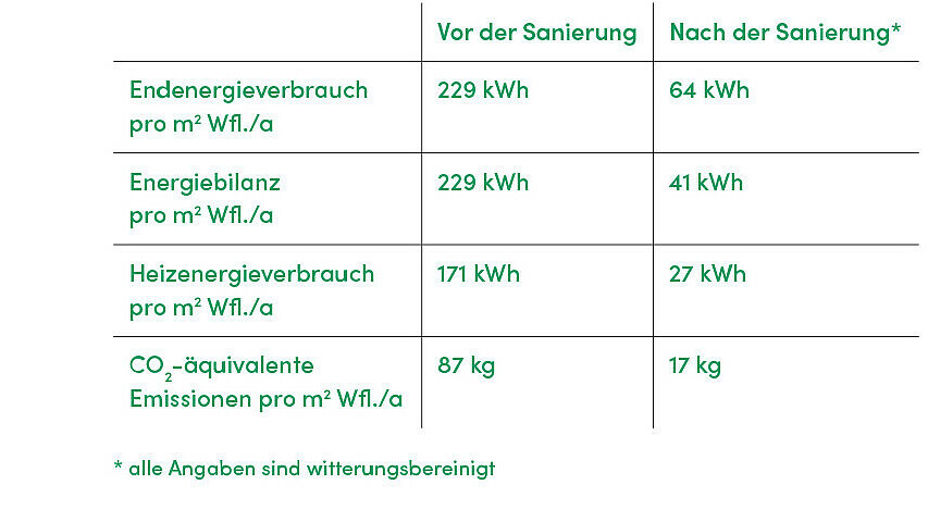 eine Tabelle mit grüner Schrift