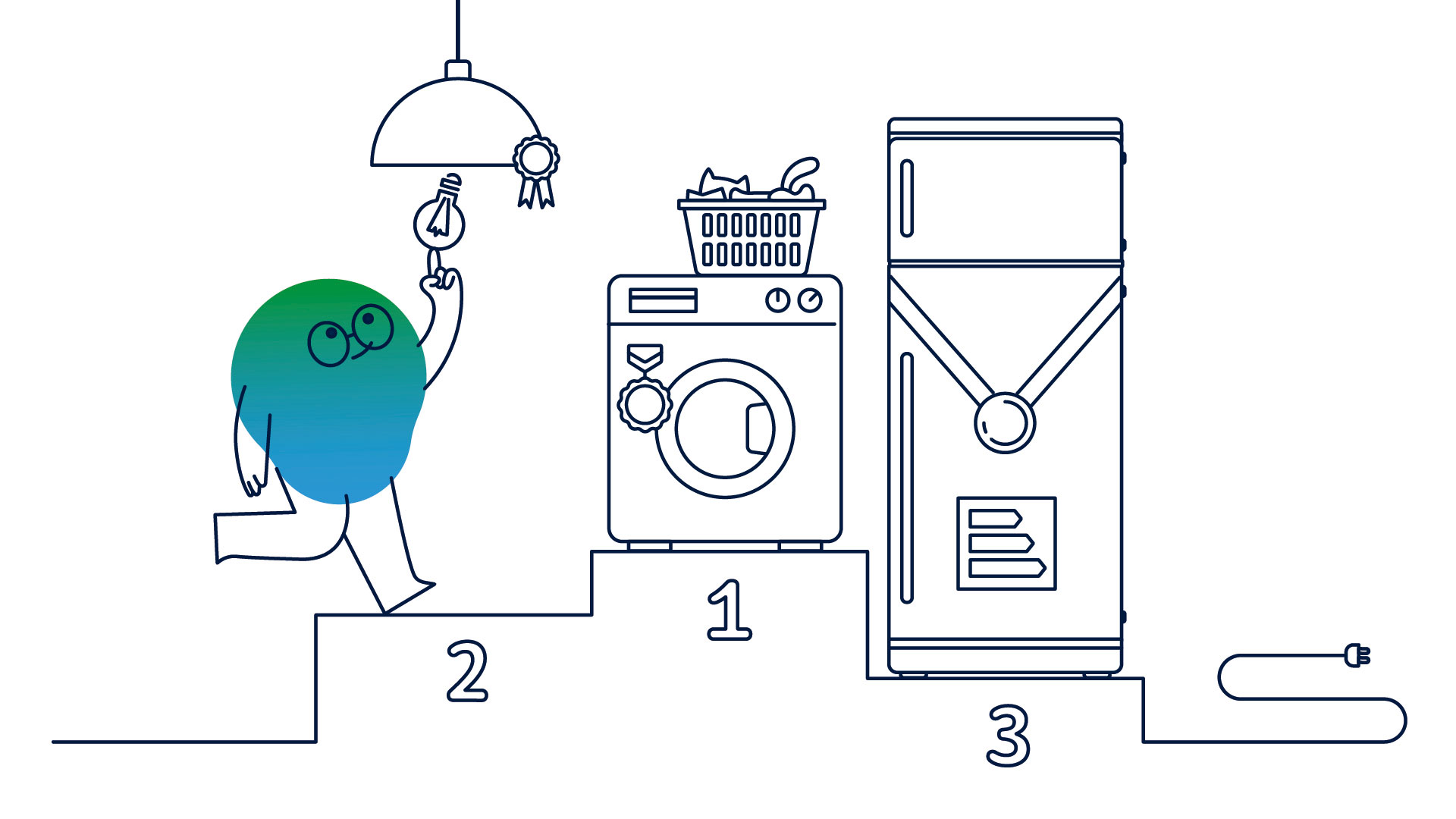 Illustration der Erklärfigur Kalle. Es ist ein Podest zu sehen. Auf dem ersten Platz steht die Waschmaschine, auf dem zweiten Platz der Kühlschrank. Kalle zeichnet den dritten Platz, eine Lampe, aus.