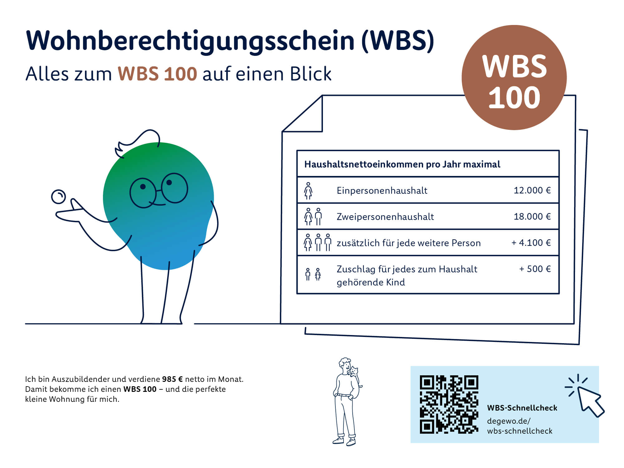 Infografik zum Wohnberechtigungsschein WBS 100. Das maximale Haushaltsnettoeinkommen pro Jahr beträgt 12.000 Euro für eine Person und 18.000 Euro für zwei Personen. Für jede weitere Person erhöht sich die Grenze um 4.100 Euro, für jedes Kind zusätzlich um 500 Euro.