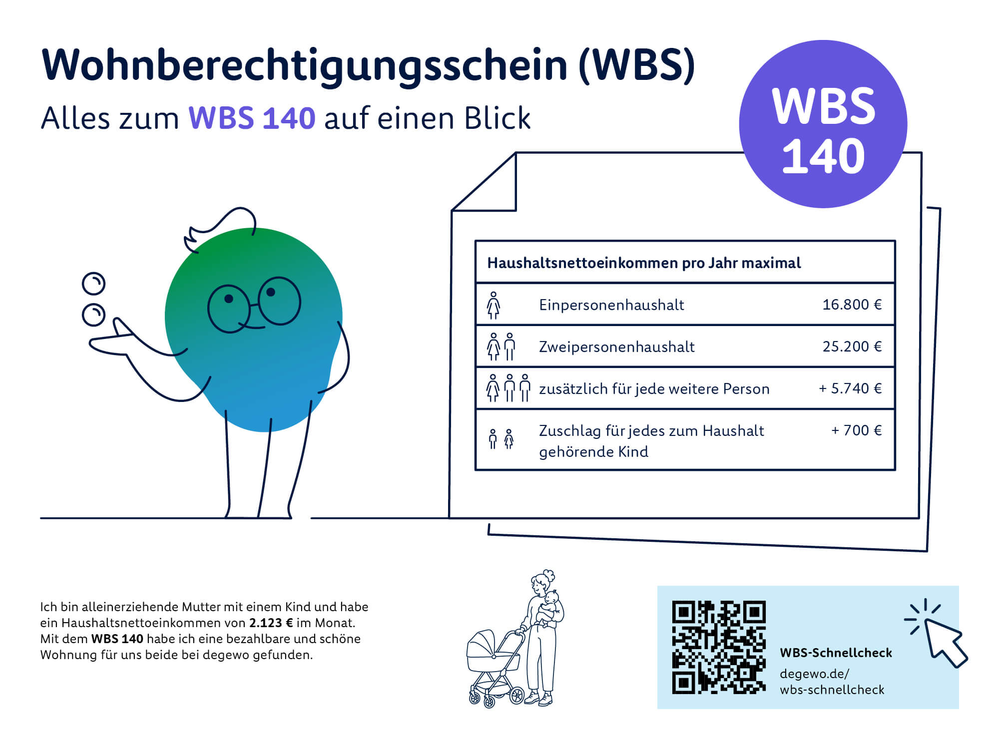 Infografik zum Wohnberechtigungsschein WBS 140. Das maximale Haushaltsnettoeinkommen pro Jahr beträgt 16.800 Euro für eine Person und 25.200 Euro für zwei Personen. Für jede weitere Person erhöht sich die Grenze um 5.740 Euro, für jedes Kind zusätzlich um 700 Euro.