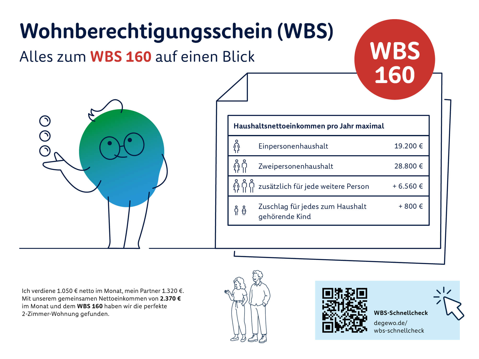Infografik zum Wohnberechtigungsschein WBS 160. Das maximale Haushaltsnettoeinkommen pro Jahr beträgt 19.200 Euro für eine Person und 28.800 Euro für zwei Personen. Für jede weitere Person erhöht sich die Grenze um 6.560 Euro, für jedes Kind zusätzlich um 800 Euro.