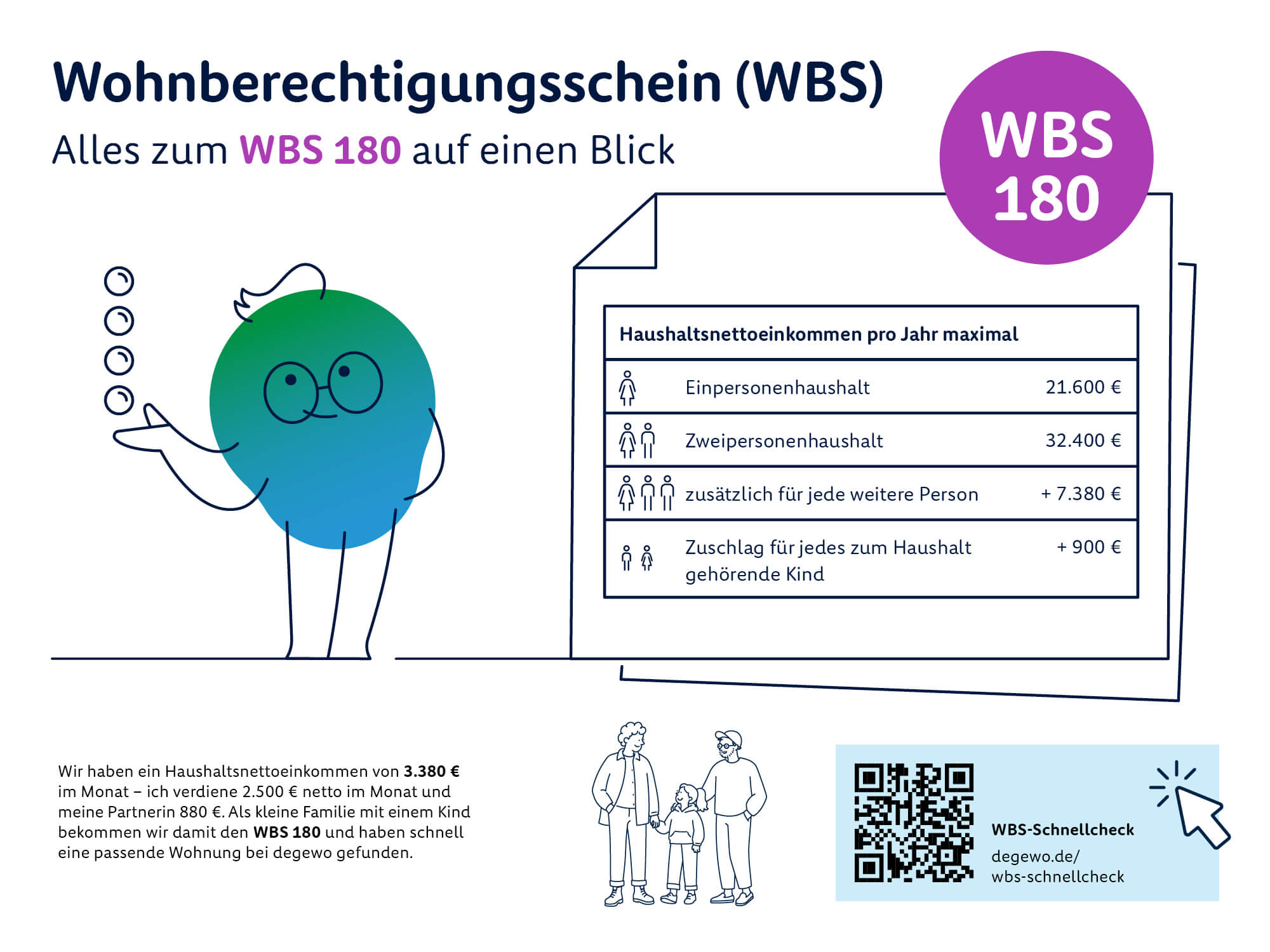 Infografik zum Wohnberechtigungsschein WBS 180. Das maximale Haushaltsnettoeinkommen pro Jahr beträgt 21.600 Euro für eine Person und 32.400 Euro für zwei Personen. Für jede weitere Person erhöht sich die Grenze um 7.380 Euro, für jedes Kind zusätzlich um 900 Euro.