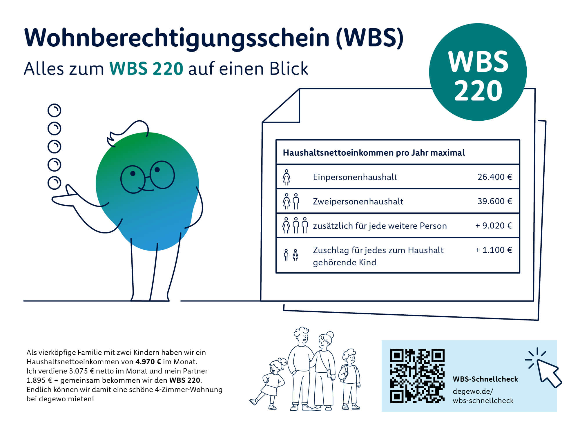 Infografik zum Wohnberechtigungsschein WBS 220. Das maximale Haushaltsnettoeinkommen pro Jahr beträgt 26.400 Euro für eine Person und 39.600 Euro für zwei Personen. Für jede weitere Person erhöht sich die Grenze um 9.020 Euro, für jedes Kind zusätzlich um 1.100 Euro.
